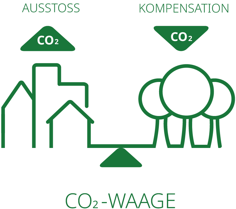 Grafik einer Waage mit Gebäuden und Bäumen als Symbole für CO₂-Ausstoß und -Kompensation